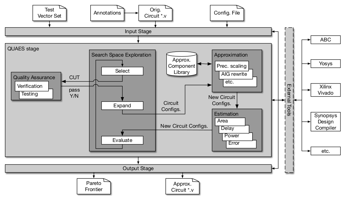 Overview of CIRCA's components and structure